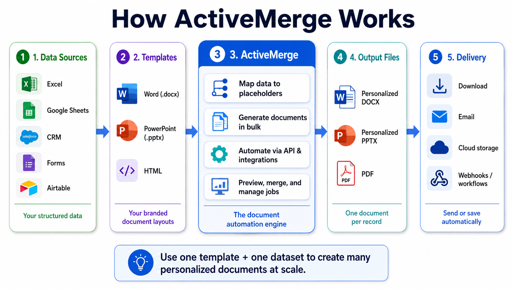 How ActiveMerge Works